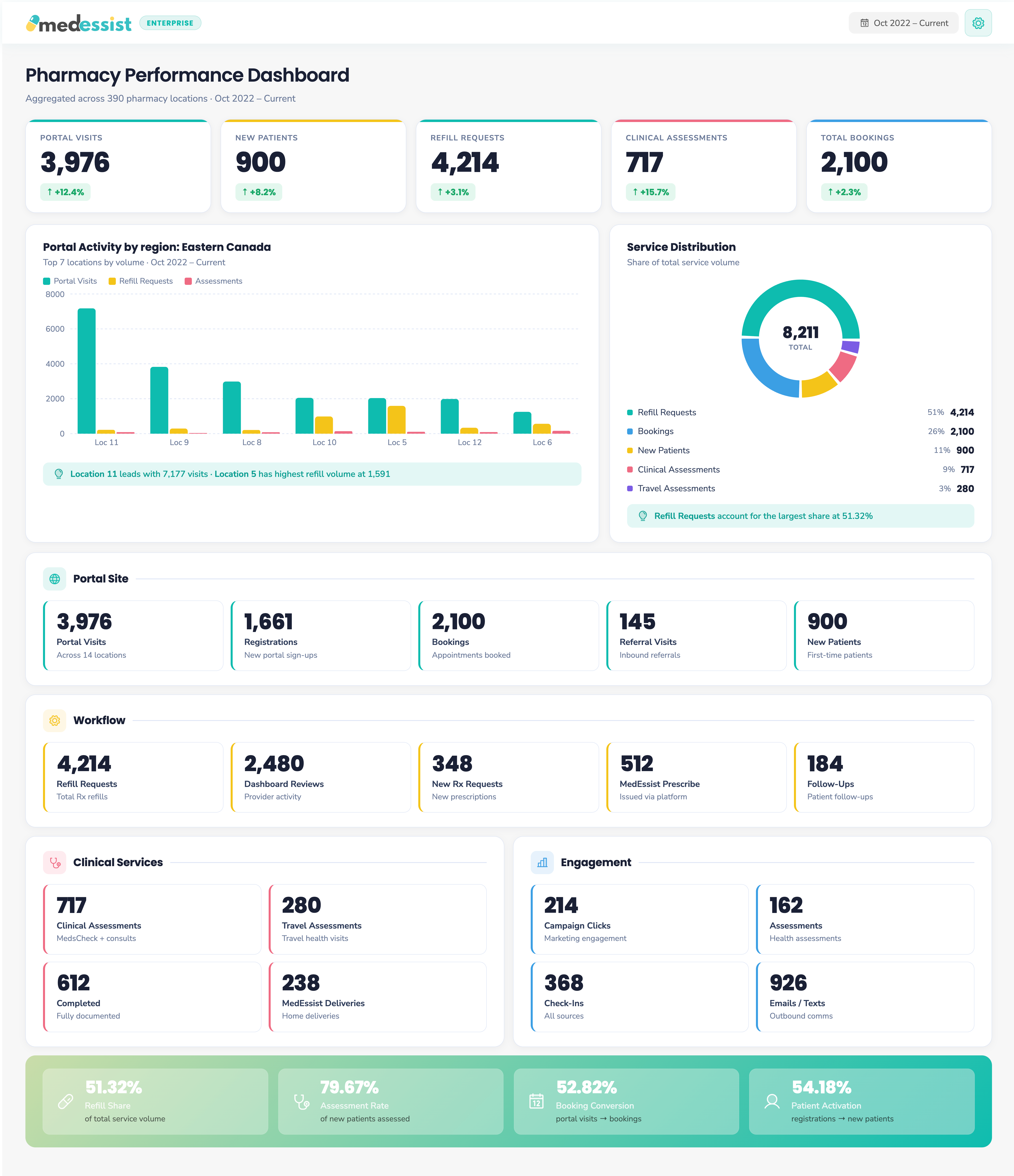 Enterprise Analytics Dashboard